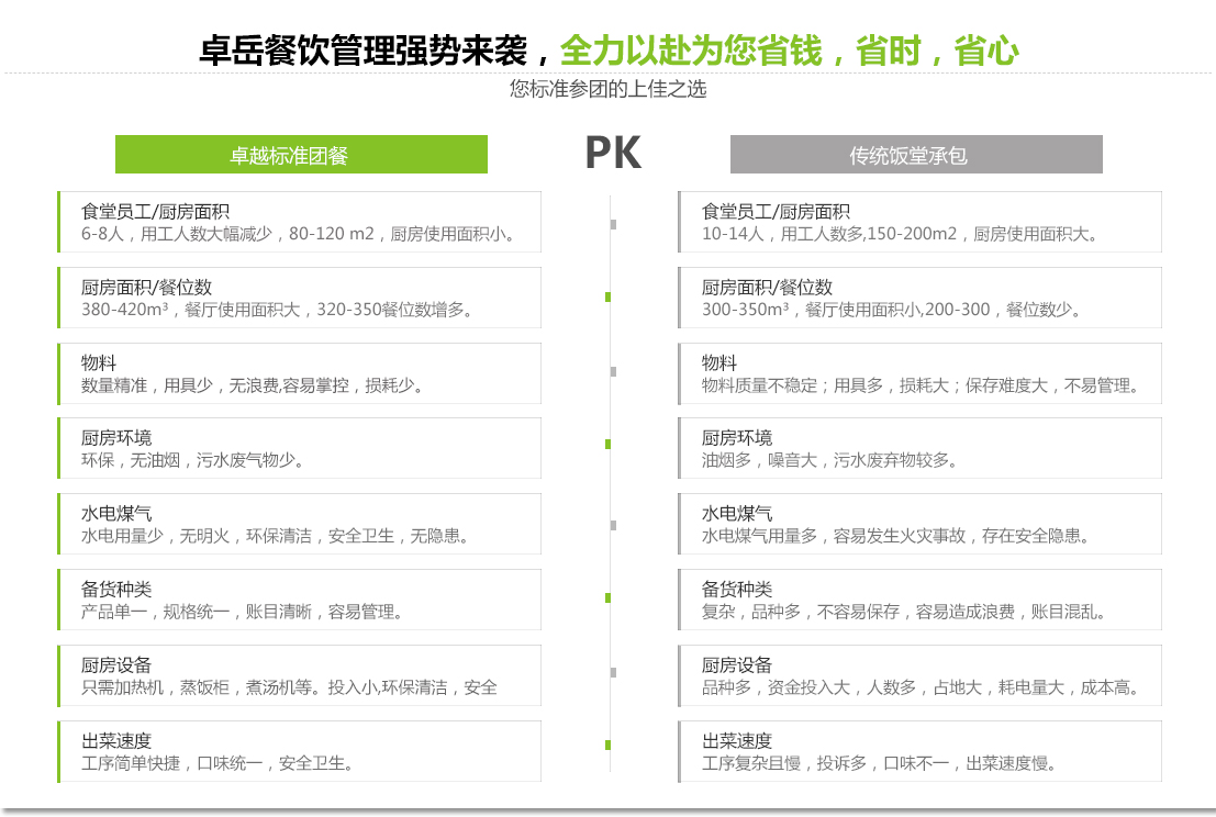 珠海飯?zhí)贸邪?佛山食堂承包,廣州食堂承包